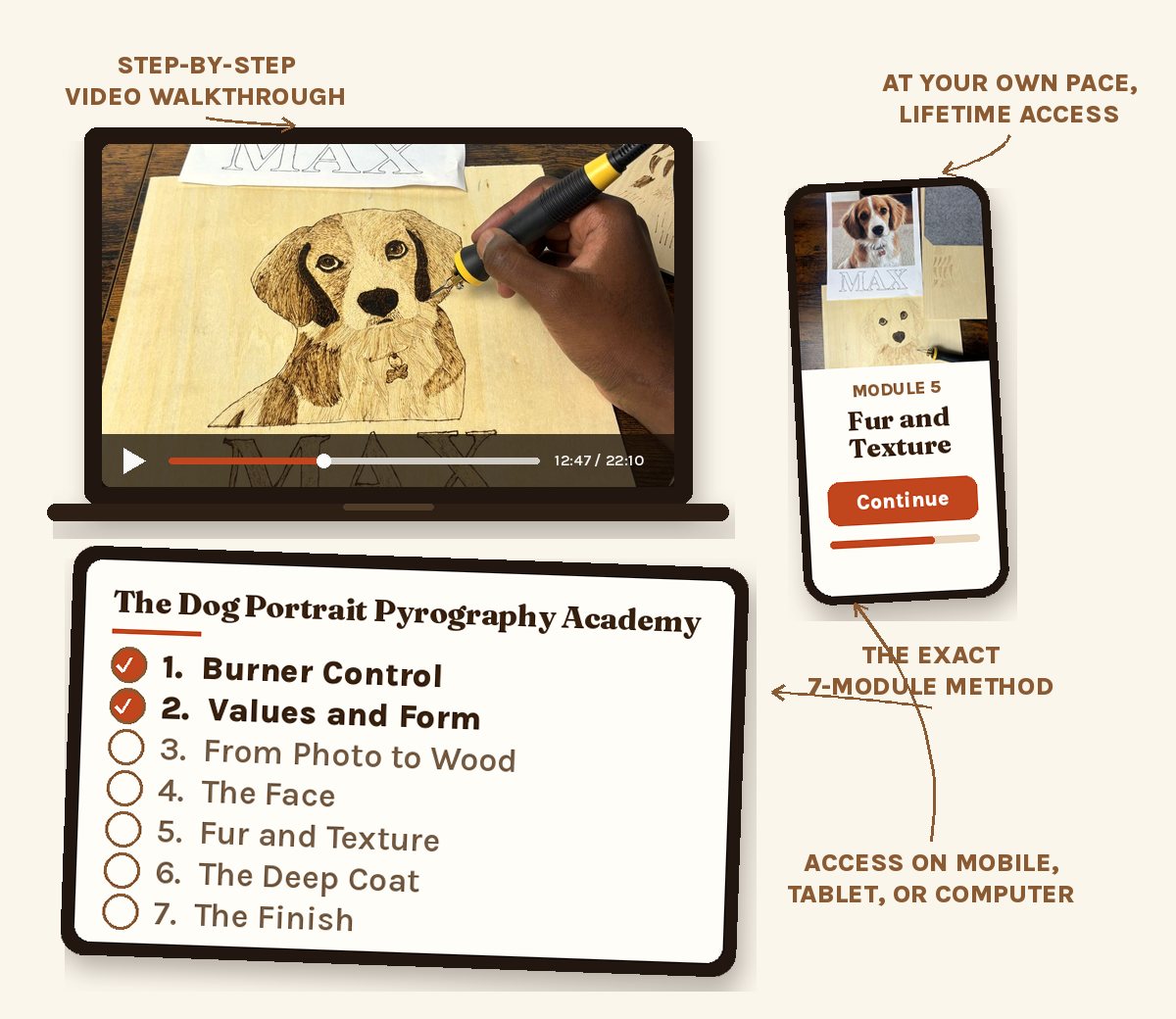 The course on a video lesson, tablet dashboard with all seven modules, and phone